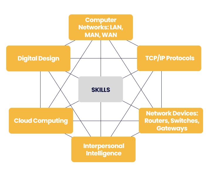 Role as Telecom Engineer