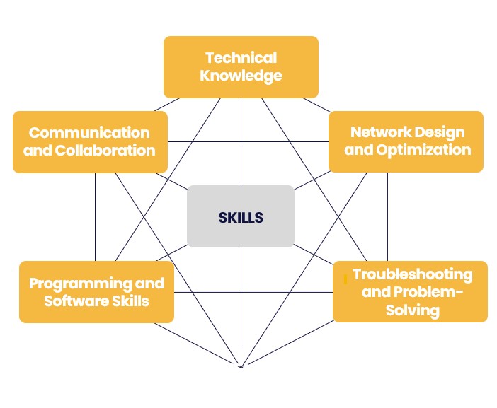 Role as Wireless Communications Engineer